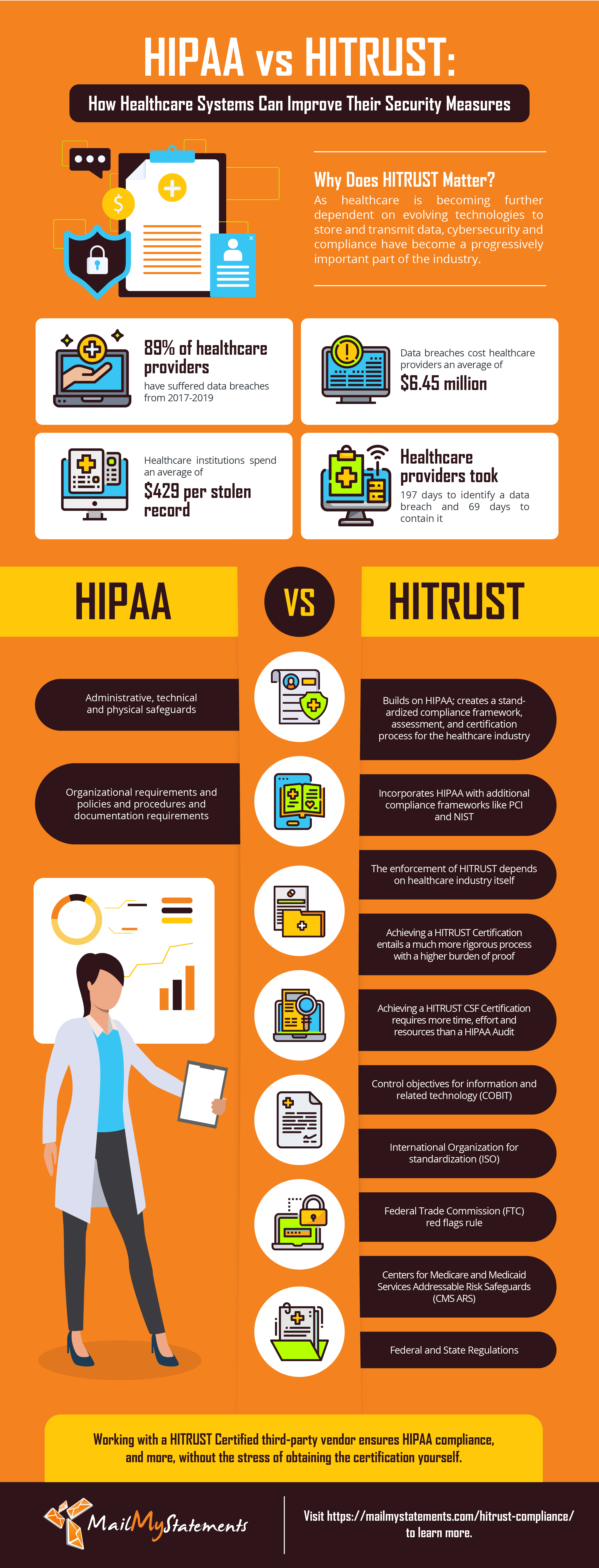 HIPAA vs HITRUST - PHI Protection