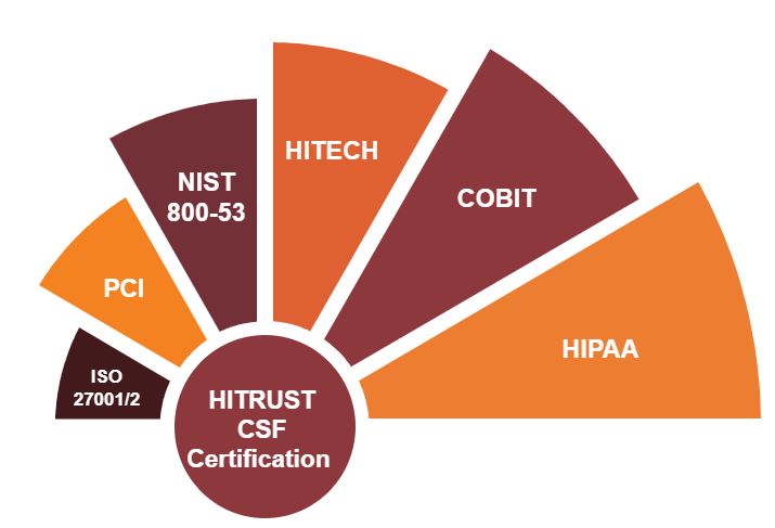 HITRUST protection against healthcare data breach 