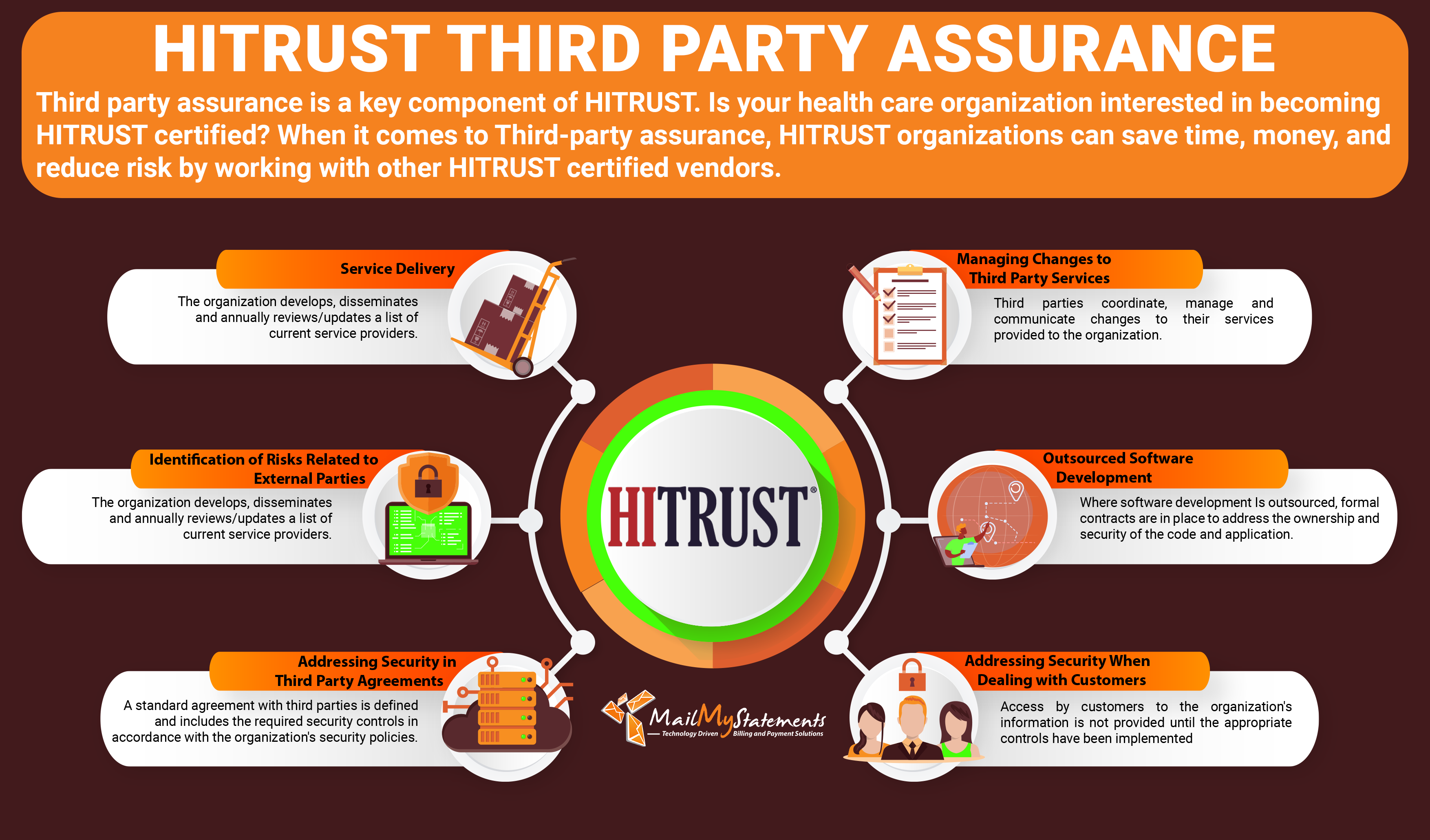 HITRUST Third Party Assurance 2021